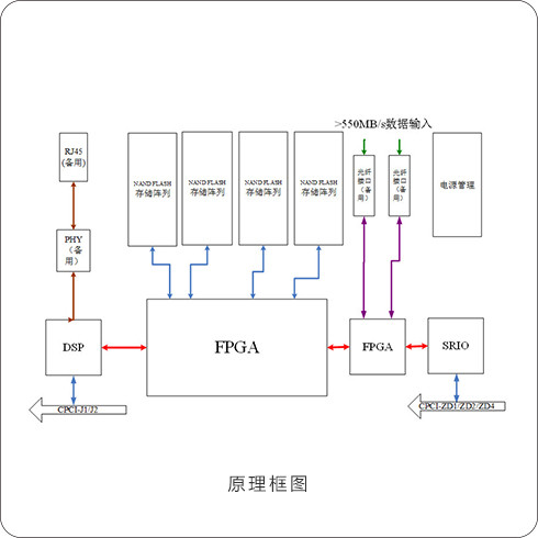 89758870 大容量Nand-flash存储板