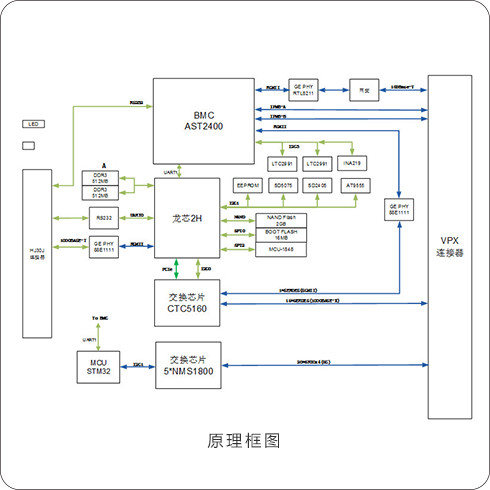 99726658 国产RapidIO交换板卡