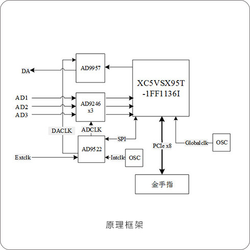 88327751 三通道采集回放PCIe卡