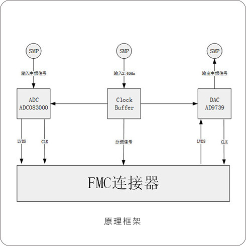 88327755 高速采集回放FMC子卡