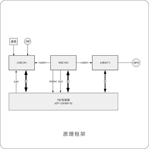 88327760 双通道采集FMC子卡