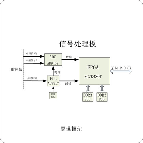 88327762 信号处理板