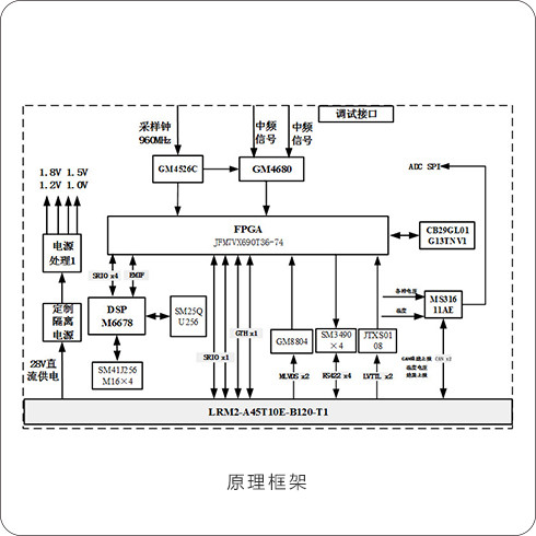 88327768 全国产U频段采样处理模块