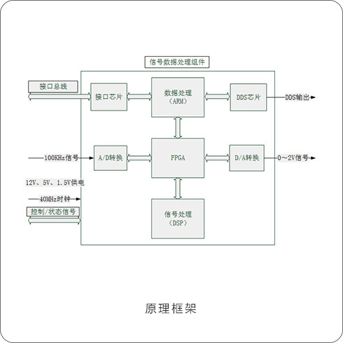 66759812 信号数据处理组件