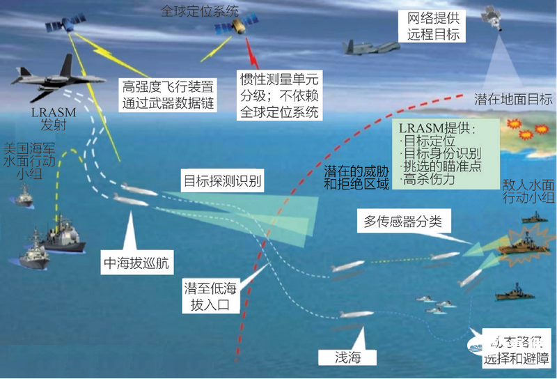 LRASM打击体系示意图.png